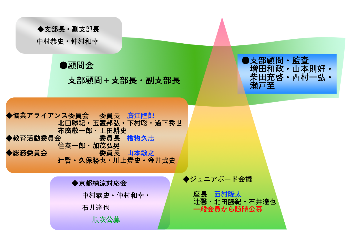 関西支部２０２３年体制図